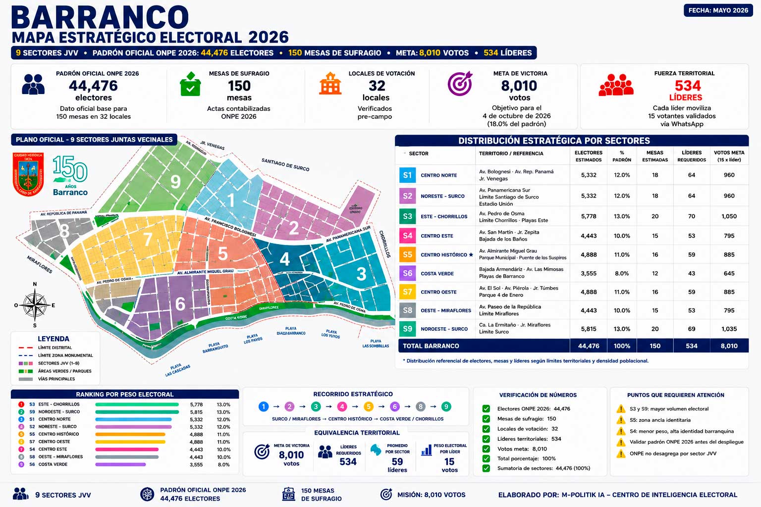 Mapa Estratégico Electoral Barranco 2026 · 9 Sectores JVV